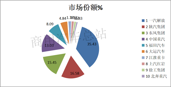 解放领跑，上汽红岩、东风汽车紧跟，2019年牵引车“涨涨涨”