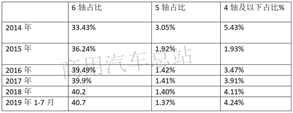 解放领跑，上汽红岩、东风汽车紧跟，2019年牵引车“涨涨涨”