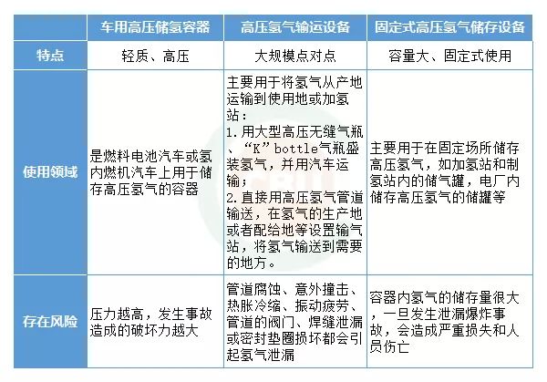 解析高压储氢技术的“痛点”和“难点”