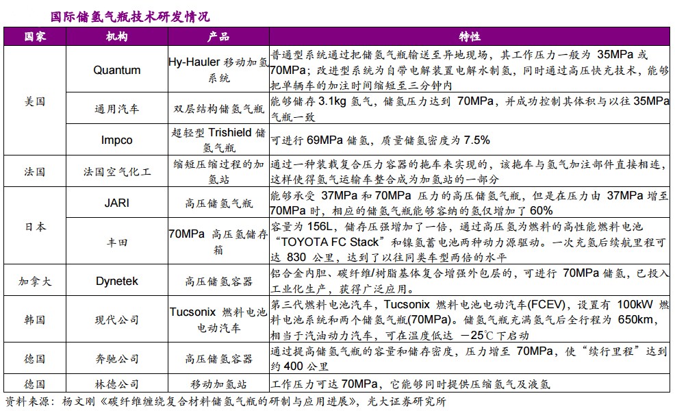 简析中国氢瓶应用的现状与未来发展方向