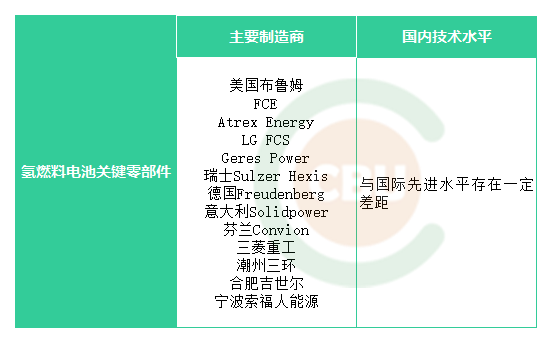 浅析氢能应用环节的“产业谱系”