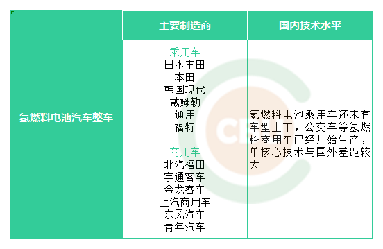 浅析氢能应用环节的“产业谱系”