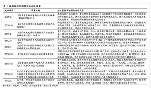 详细分析氢能产业链各方面特色特点