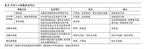 详细分析氢能产业链各方面特色特点