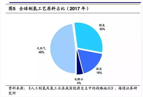 详细分析氢能产业链各方面特色特点