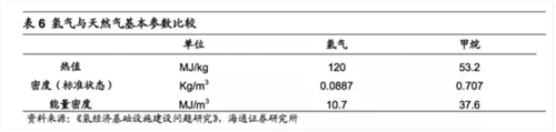 详细分析氢能产业链各方面特色特点