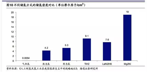 详细分析氢能产业链各方面特色特点