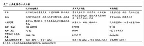详细分析氢能产业链各方面特色特点