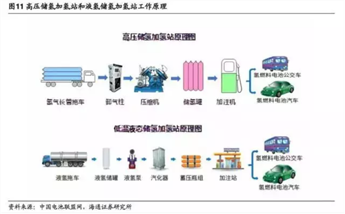 详细分析氢能产业链各方面特色特点