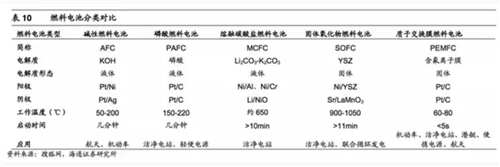 详细分析氢能产业链各方面特色特点