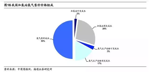 详细分析氢能产业链各方面特色特点