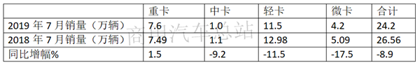 2019年微卡销量对比：7月整体下滑，上汽通用五菱一家遥遥领先