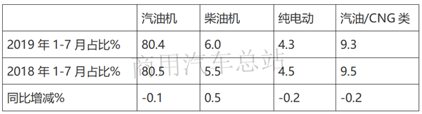 2019年微卡销量对比：7月整体下滑，上汽通用五菱一家遥遥领先