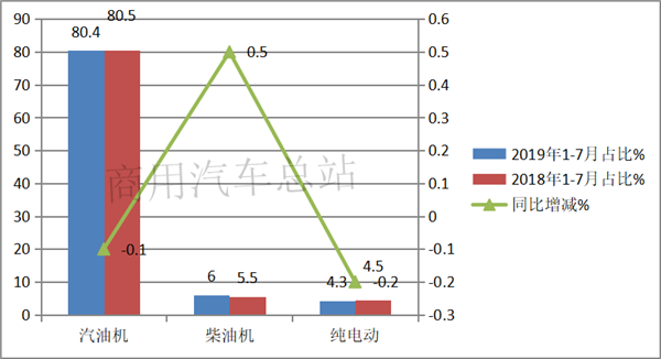 2019年微卡销量对比：7月整体下滑，上汽通用五菱一家遥遥领先