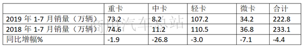 2019年微卡销量对比：7月整体下滑，上汽通用五菱一家遥遥领先