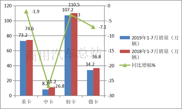 2019年微卡销量对比：7月整体下滑，上汽通用五菱一家遥遥领先