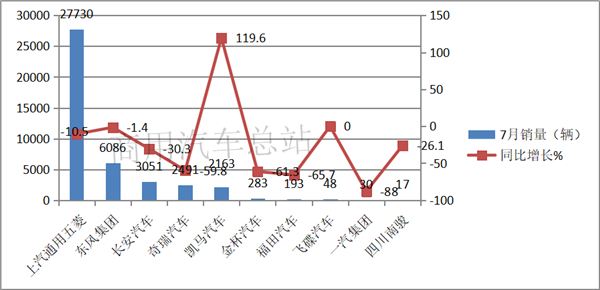 2019年微卡销量对比：7月整体下滑，上汽通用五菱一家遥遥领先