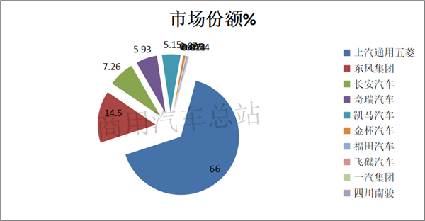 2019年微卡销量对比：7月整体下滑，上汽通用五菱一家遥遥领先