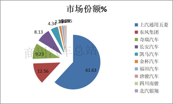 2019年微卡销量对比：7月整体下滑，上汽通用五菱一家遥遥领先