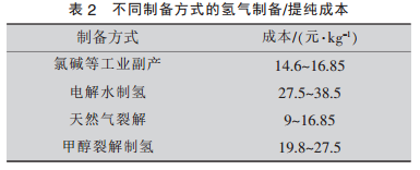 加氢站选址思路解析