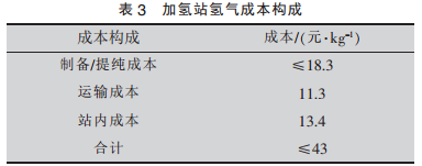 加氢站选址思路解析