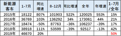 2019年1-7月新能源客车分析：市场走势总体较弱，但上升空间很大