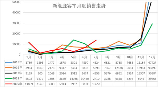 2019年1-7月新能源客车分析：市场走势总体较弱，但上升空间很大