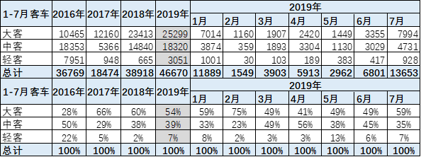 2019年1-7月新能源客车分析：市场走势总体较弱，但上升空间很大