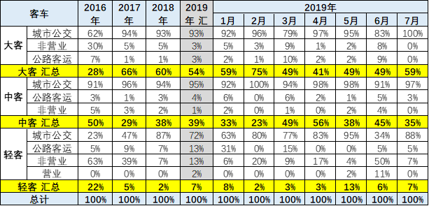 2019年1-7月新能源客车分析：市场走势总体较弱，但上升空间很大