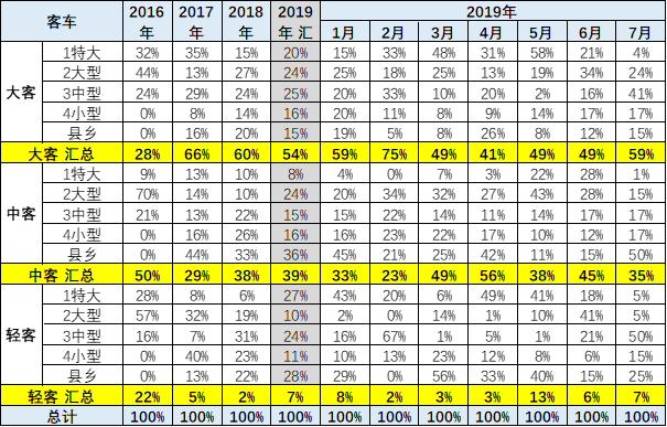 2019年1-7月新能源客车分析：市场走势总体较弱，但上升空间很大