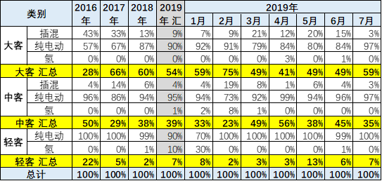 2019年1-7月新能源客车分析：市场走势总体较弱，但上升空间很大