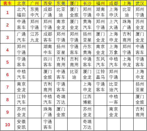 2019年1-7月新能源客车分析：市场走势总体较弱，但上升空间很大