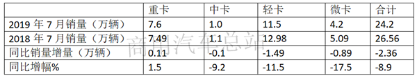 “大吨小标”之下，轻卡销量震荡，下半年市场该怎么走？