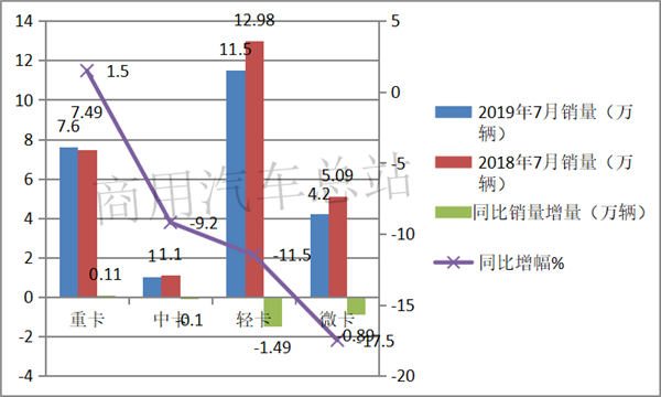 “大吨小标”之下，轻卡销量震荡，下半年市场该怎么走？