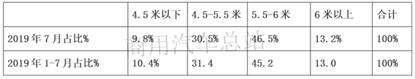 “大吨小标”之下，轻卡销量震荡，下半年市场该怎么走？