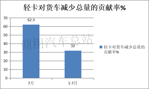 “大吨小标”之下，轻卡销量震荡，下半年市场该怎么走？