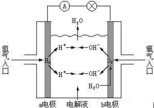 图文详解燃料电池系统的设计