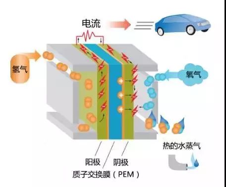 燃料电池系统技术路径解析