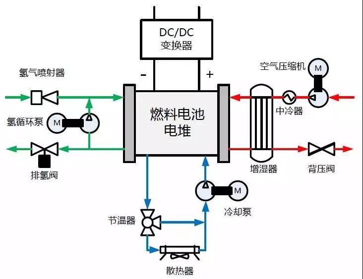 燃料电池系统技术路径解析