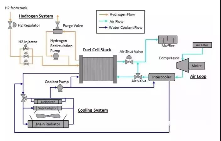 燃料电池系统技术路径解析