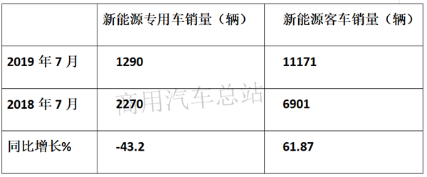 2019前7月新能源专用车销量亮眼，东风、奇瑞、吉利各有千秋