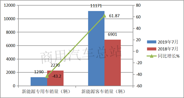 2019前7月新能源专用车销量亮眼，东风、奇瑞、吉利各有千秋