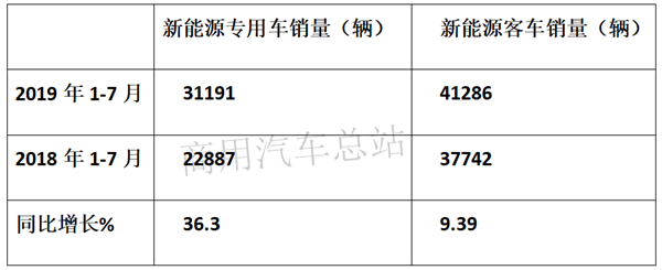 2019前7月新能源专用车销量亮眼，东风、奇瑞、吉利各有千秋