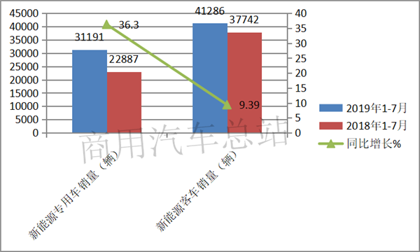 2019前7月新能源专用车销量亮眼，东风、奇瑞、吉利各有千秋