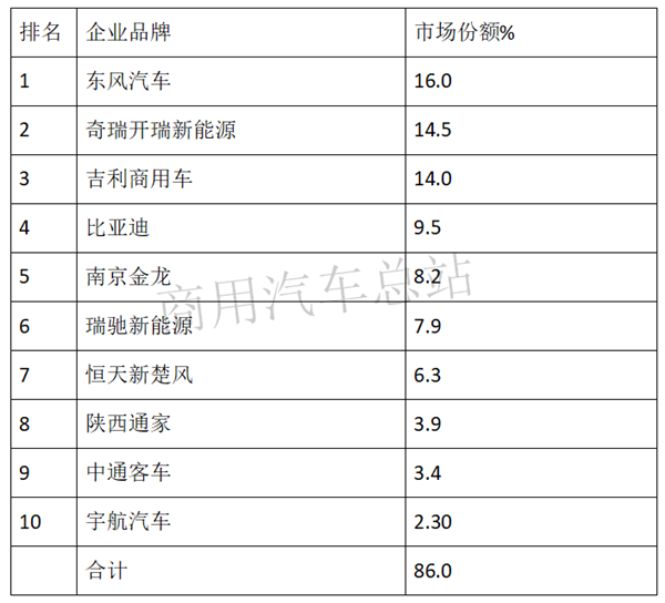 2019前7月新能源专用车销量亮眼，东风、奇瑞、吉利各有千秋