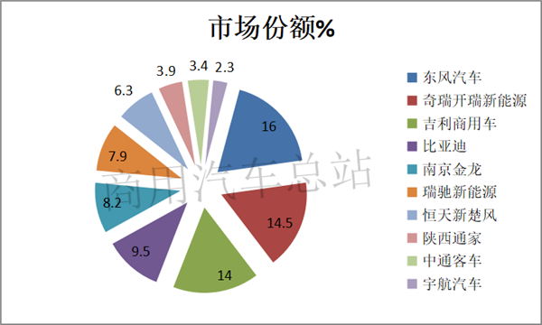 2019前7月新能源专用车销量亮眼，东风、奇瑞、吉利各有千秋