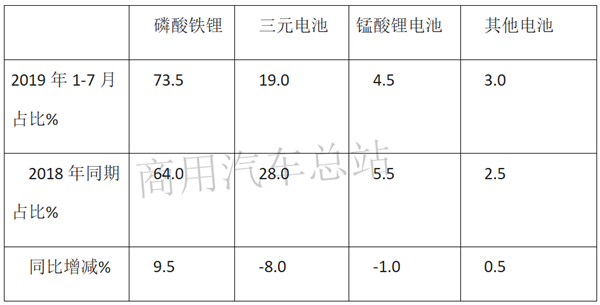 2019前7月新能源专用车销量亮眼，东风、奇瑞、吉利各有千秋