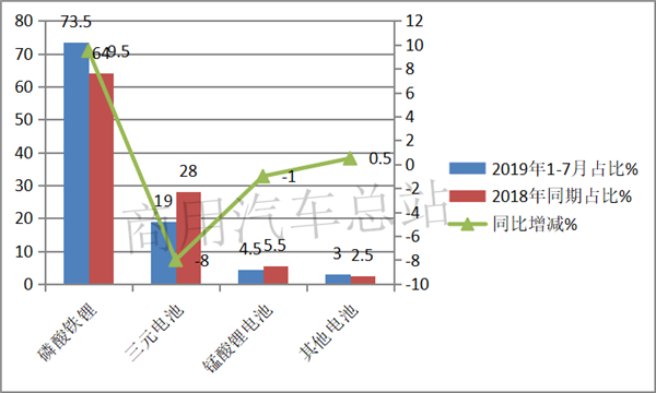 2019前7月新能源专用车销量亮眼，东风、奇瑞、吉利各有千秋