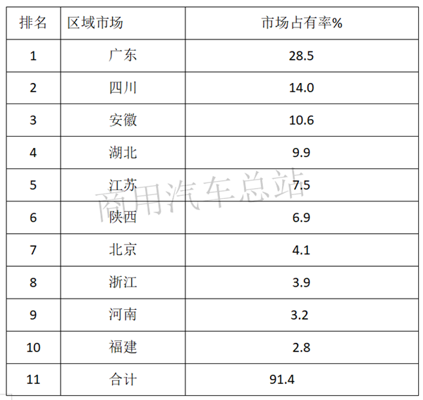 2019前7月新能源专用车销量亮眼，东风、奇瑞、吉利各有千秋