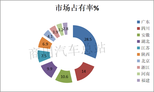 2019前7月新能源专用车销量亮眼，东风、奇瑞、吉利各有千秋